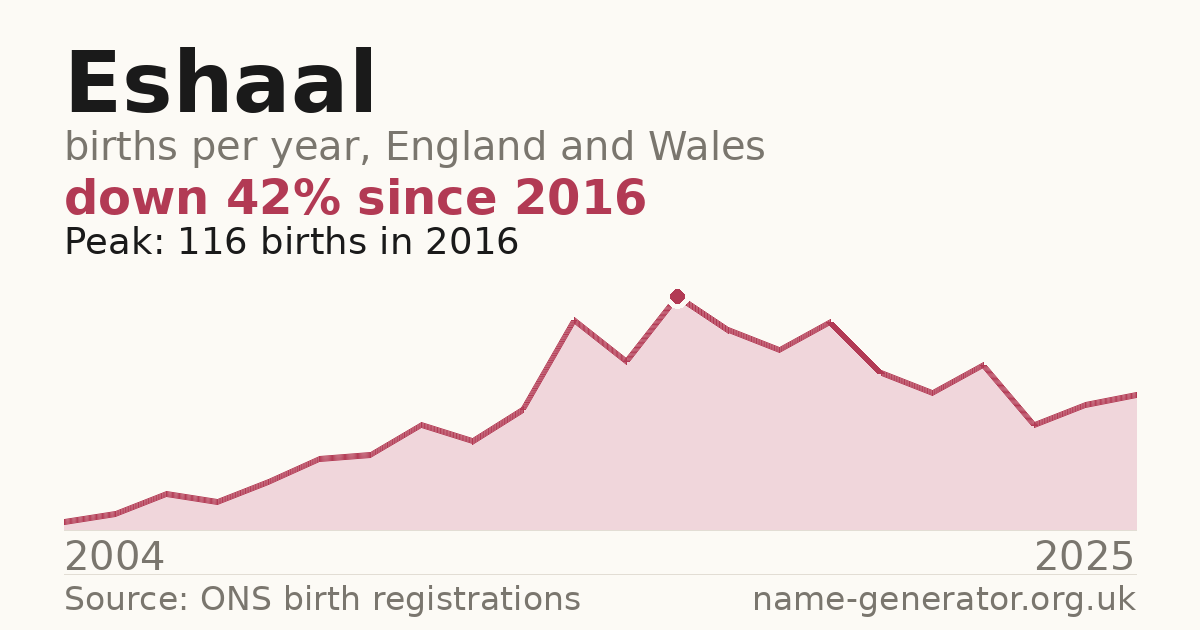 Chart: babies named Eshaal per year in England and Wales, 2004 to 2025, peaking at about 116 in 2016