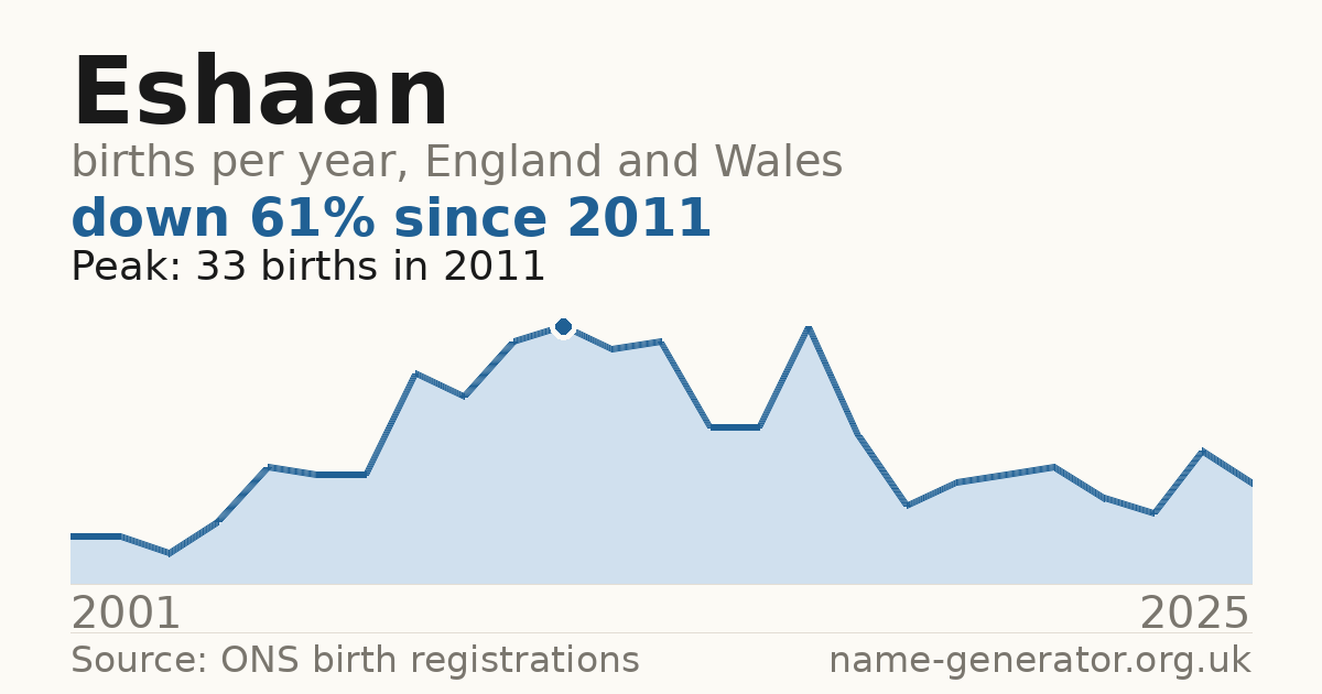 Chart: babies named Eshaan per year in England and Wales, 2001 to 2025, peaking at about 33 in 2011