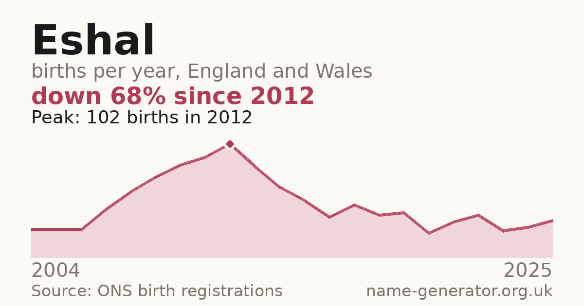 Chart: babies named Eshal per year in England and Wales, 2004 to 2025, peaking at about 102 in 2012