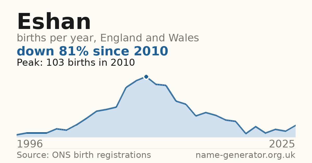 Chart: babies named Eshan per year in England and Wales, 1996 to 2025, peaking at about 103 in 2010