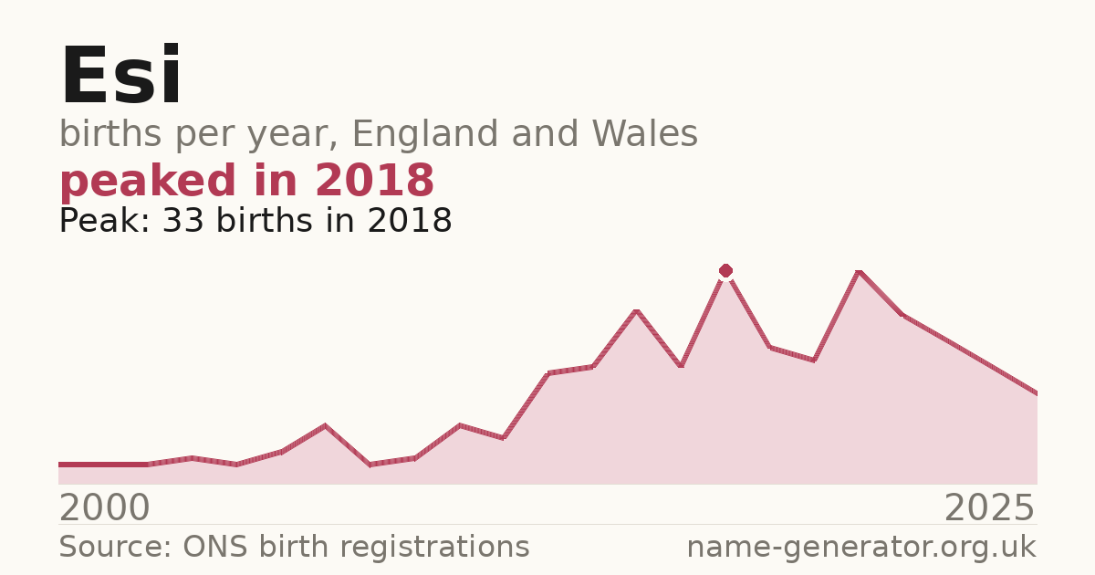 Chart: babies named Esi per year in England and Wales, 2000 to 2025, peaking at about 33 in 2018