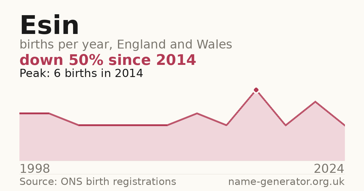 Chart: babies named Esin per year in England and Wales, 1998 to 2024, peaking at about 6 in 2014