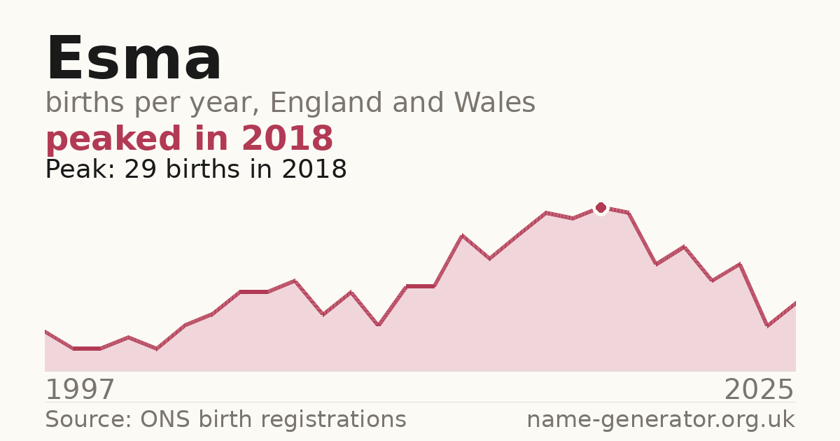 Chart: babies named Esma per year in England and Wales, 1997 to 2025, peaking at about 29 in 2018
