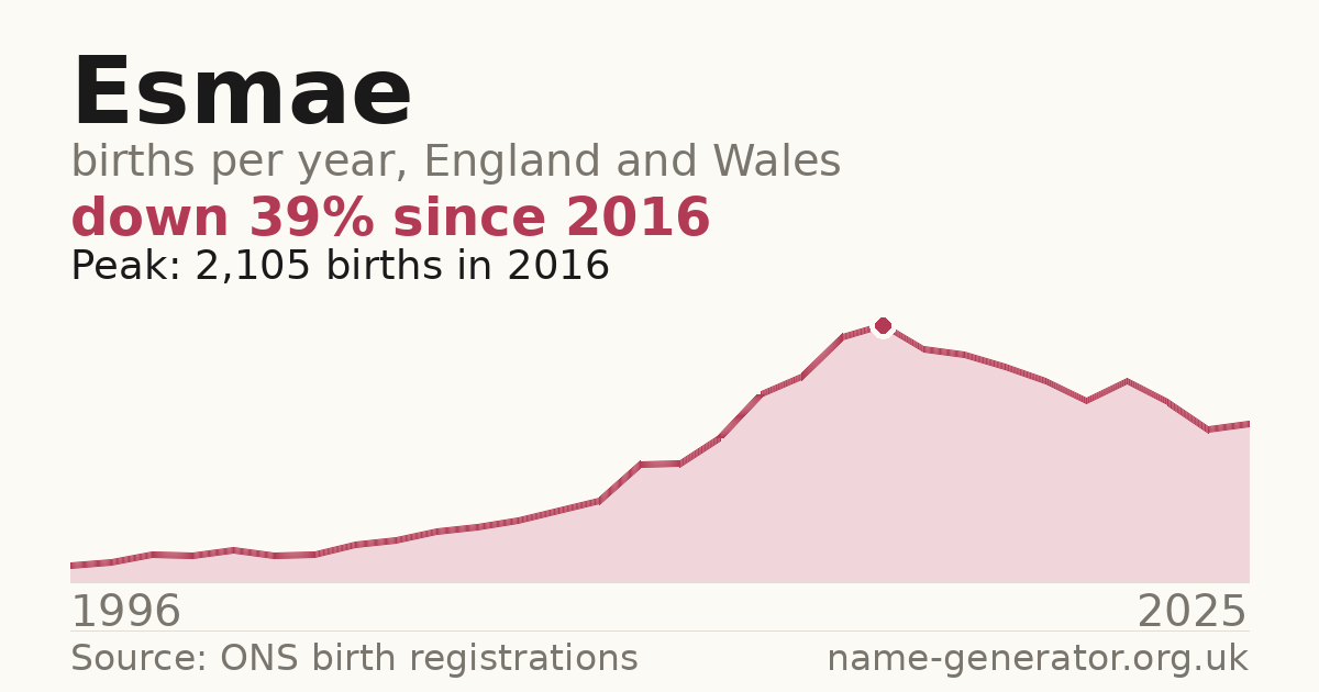 Chart: babies named Esmae per year in England and Wales, 1996 to 2025, peaking at about 2,105 in 2016