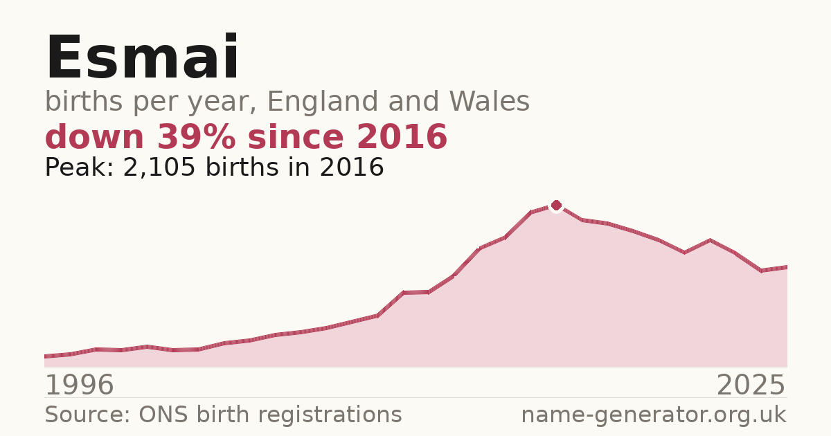 Chart: babies named Esmai per year in England and Wales, 1996 to 2025, peaking at about 2,105 in 2016