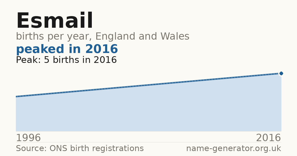 Chart: babies named Esmail per year in England and Wales, 1996 to 2016, peaking at about 5 in 2016