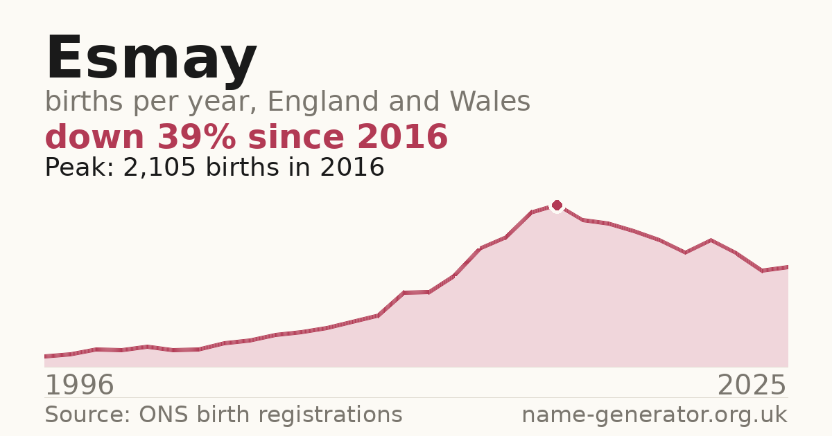 Chart: babies named Esmay per year in England and Wales, 1996 to 2025, peaking at about 2,105 in 2016