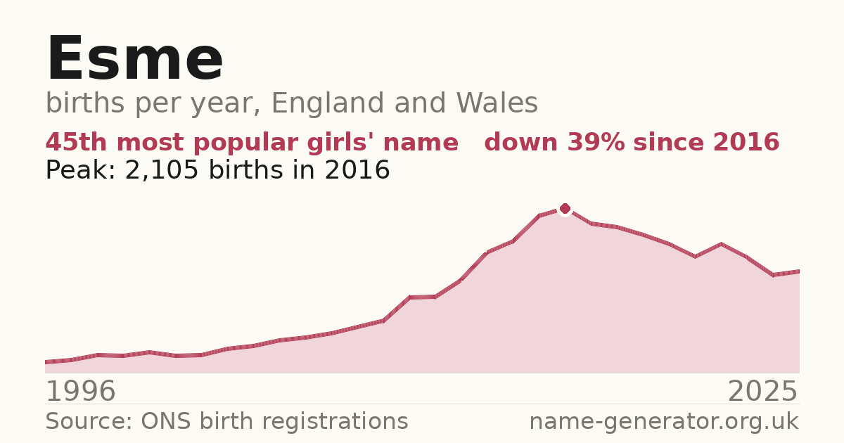 Chart: babies named Esme per year in England and Wales, 1996 to 2025, peaking at about 2,105 in 2016