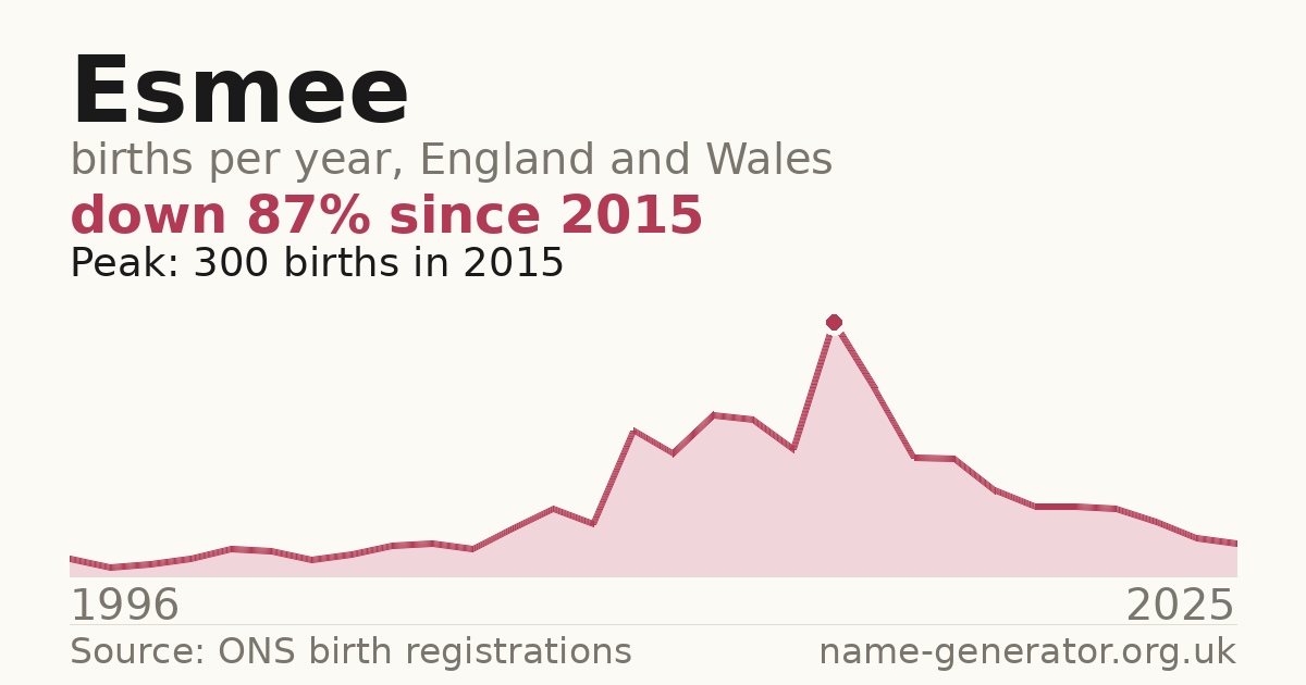 Chart: babies named Esmee per year in England and Wales, 1996 to 2025, peaking at about 300 in 2015