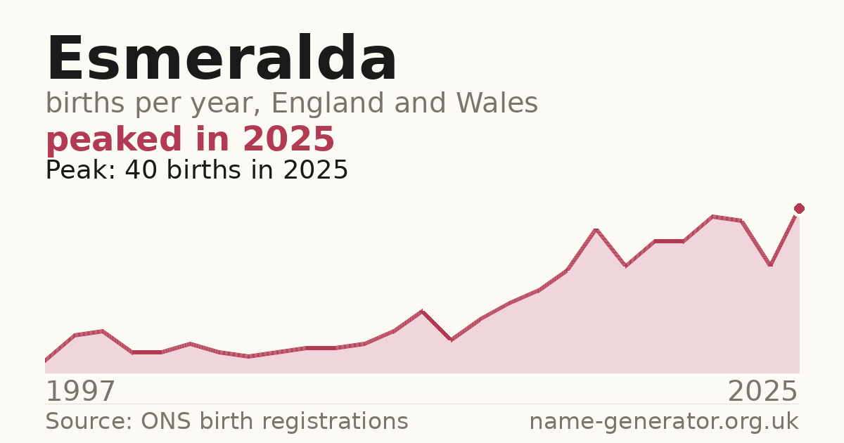 Chart: babies named Esmeralda per year in England and Wales, 1997 to 2025, peaking at about 40 in 2025