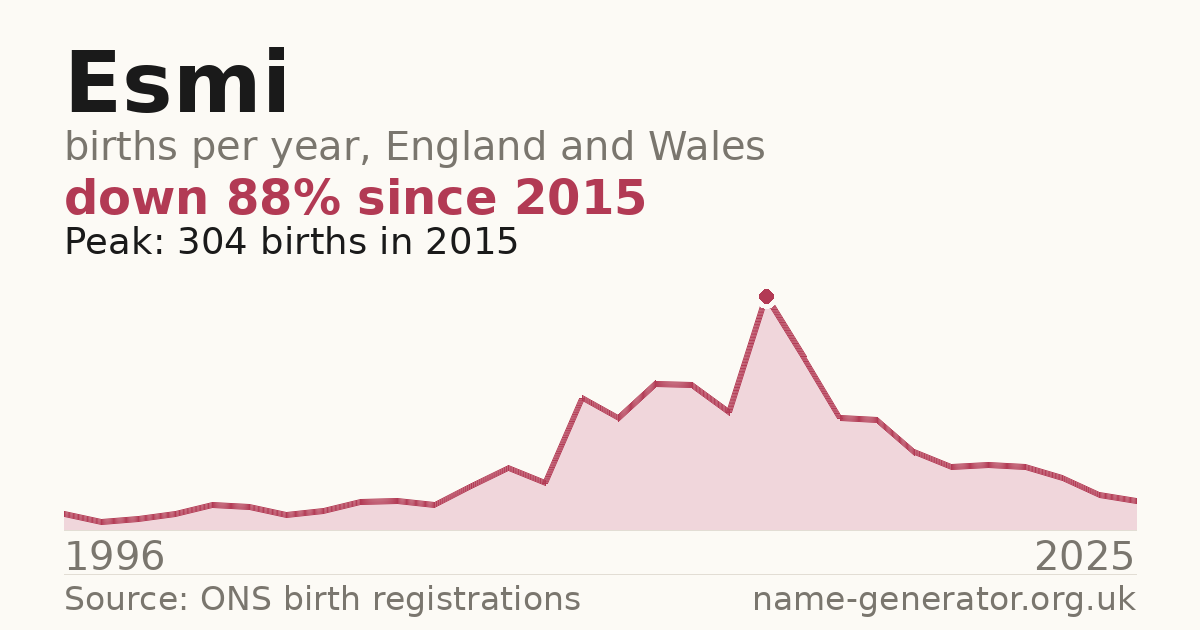 Chart: babies named Esmi per year in England and Wales, 1996 to 2025, peaking at about 304 in 2015