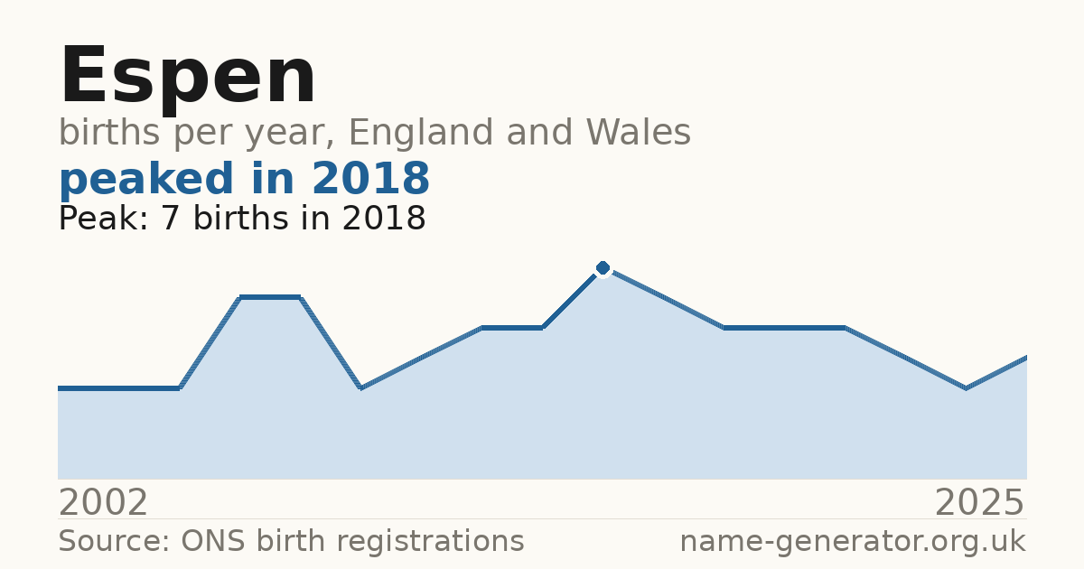 Chart: babies named Espen per year in England and Wales, 2002 to 2025, peaking at about 7 in 2018