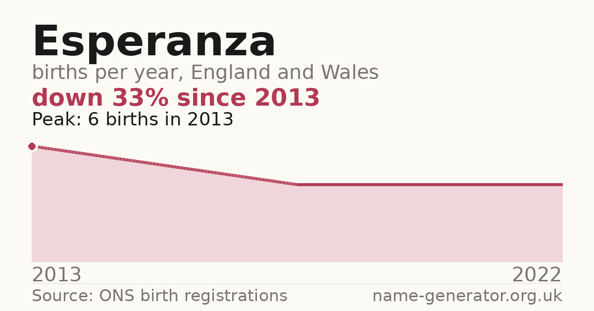 Chart: babies named Esperanza per year in England and Wales, 2013 to 2022, peaking at about 6 in 2013