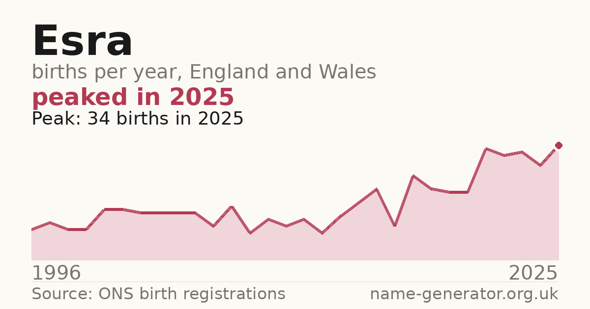 Chart: babies named Esra per year in England and Wales, 1996 to 2025, peaking at about 34 in 2025