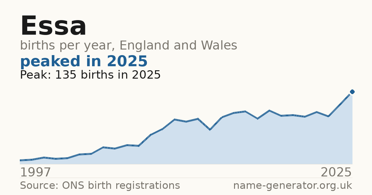 Chart: babies named Essa per year in England and Wales, 1997 to 2025, peaking at about 135 in 2025