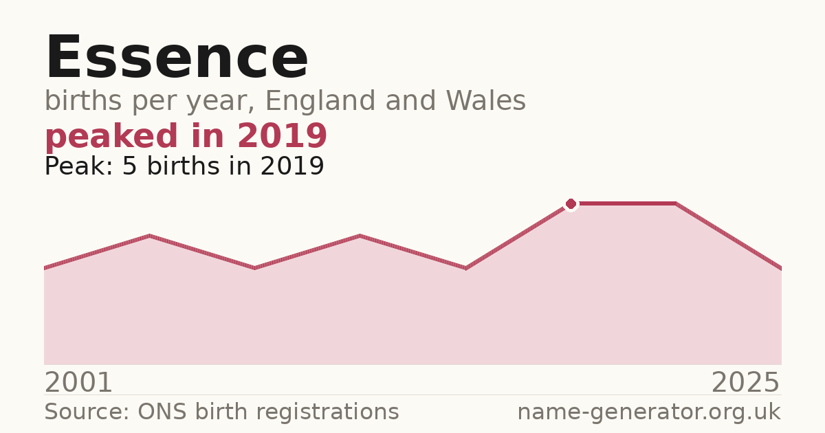 Chart: babies named Essence per year in England and Wales, 2001 to 2025, peaking at about 5 in 2019