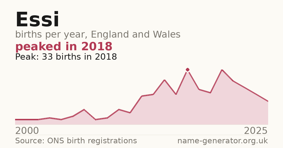 Chart: babies named Essi per year in England and Wales, 2000 to 2025, peaking at about 33 in 2018