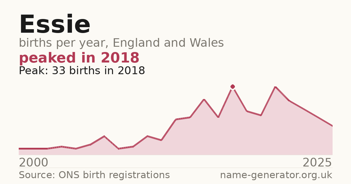 Chart: babies named Essie per year in England and Wales, 1904 to 2025, peaking at about 808 in 1904