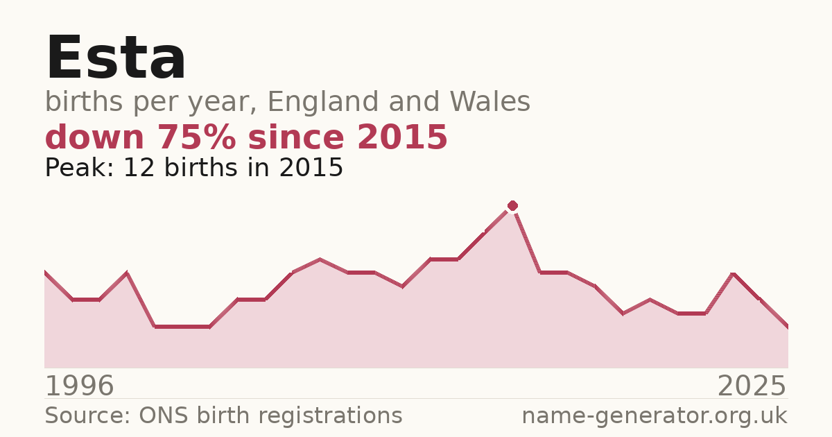 Chart: babies named Esta per year in England and Wales, 1996 to 2025, peaking at about 12 in 2015