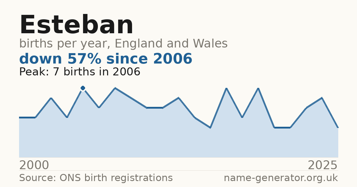 Chart: babies named Esteban per year in England and Wales, 2000 to 2025, peaking at about 7 in 2006