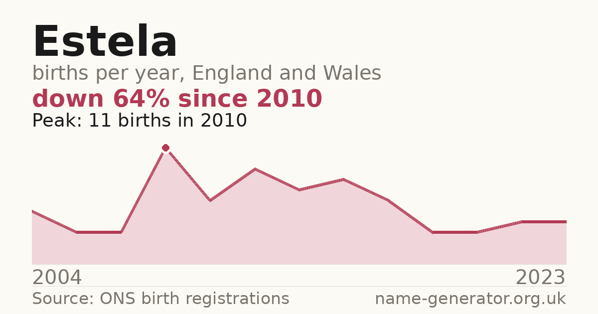 Chart: babies named Estela per year in England and Wales, 2004 to 2023, peaking at about 11 in 2010
