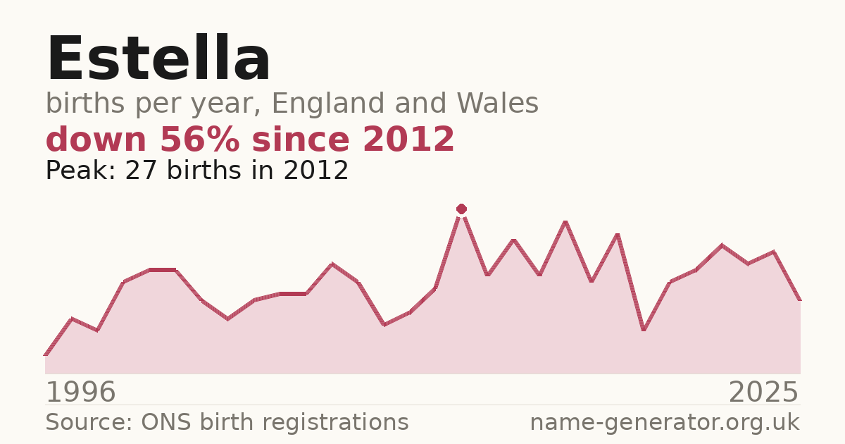 Chart: babies named Estella per year in England and Wales, 1996 to 2025, peaking at about 27 in 2012