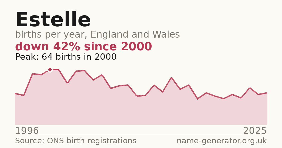 Chart: babies named Estelle per year in England and Wales, 1996 to 2025, peaking at about 64 in 2000