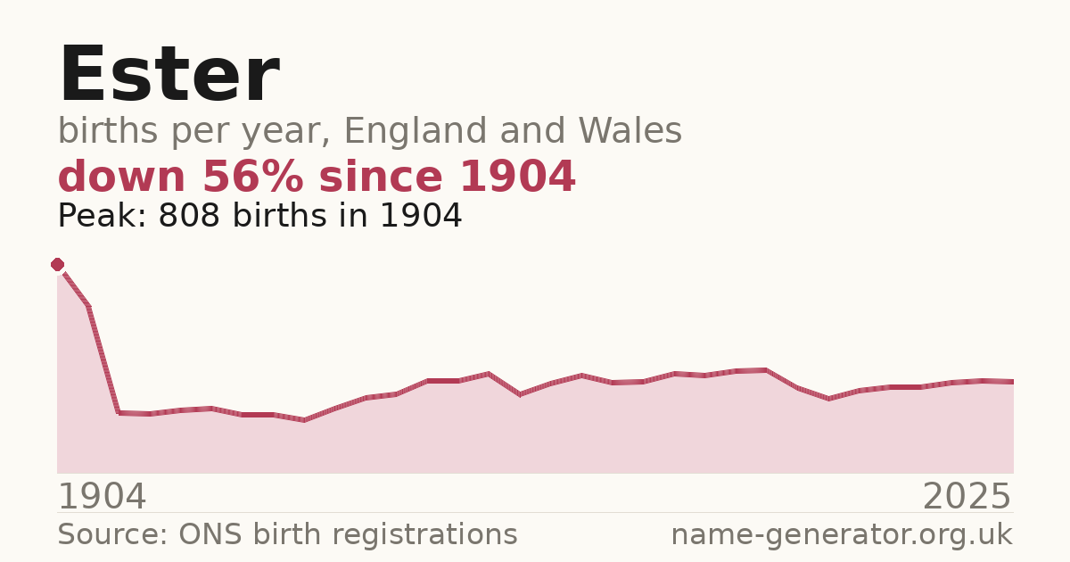 Chart: babies named Ester per year in England and Wales, 1904 to 2025, peaking at about 808 in 1904