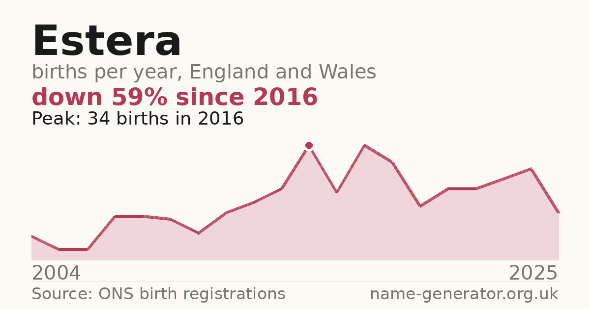 Chart: babies named Estera per year in England and Wales, 2004 to 2025, peaking at about 34 in 2016
