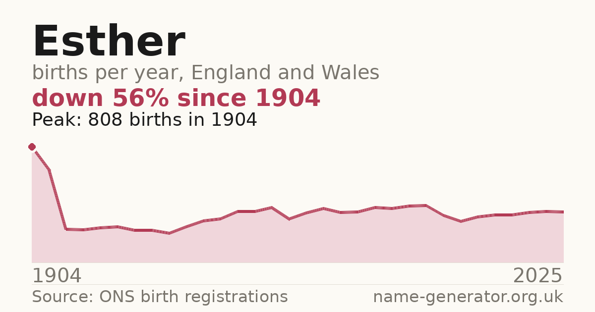 Chart: babies named Esther per year in England and Wales, 1904 to 2025, peaking at about 808 in 1904