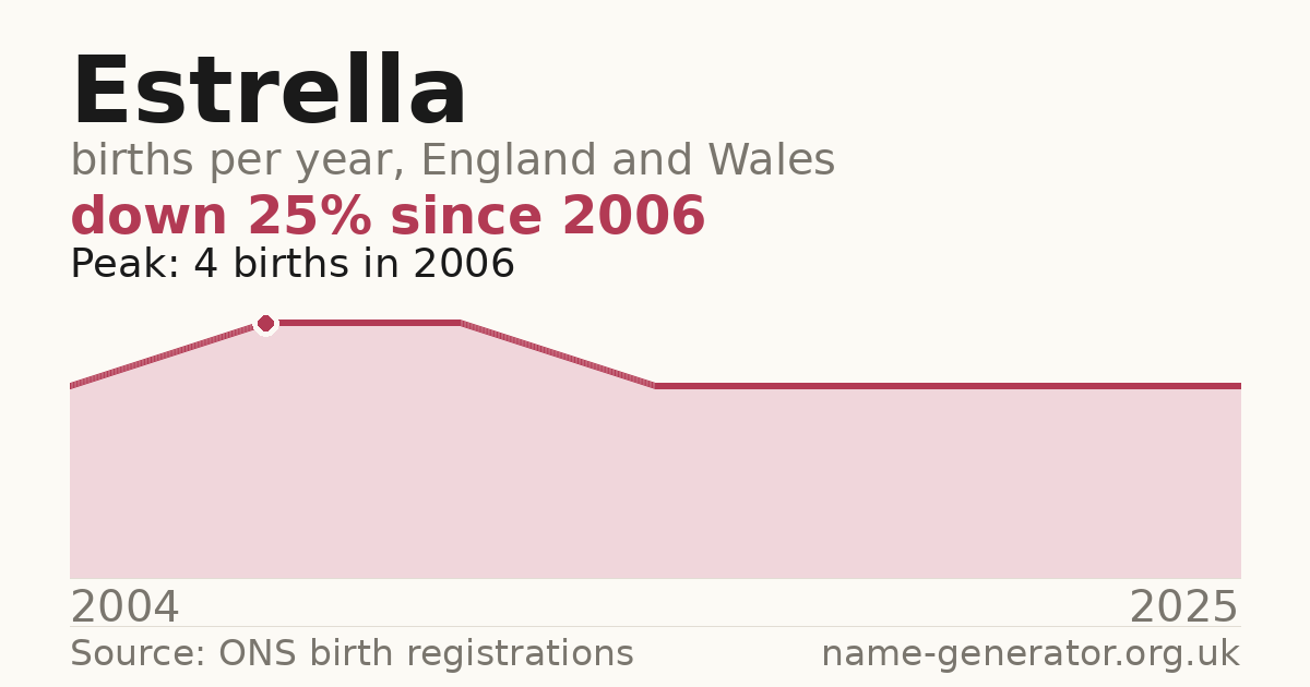 Chart: babies named Estrella per year in England and Wales, 2004 to 2025, peaking at about 4 in 2006