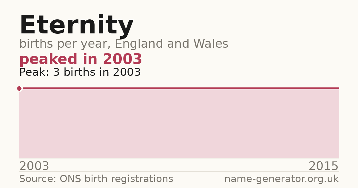 Chart: babies named Eternity per year in England and Wales, 2003 to 2015, peaking at about 3 in 2003