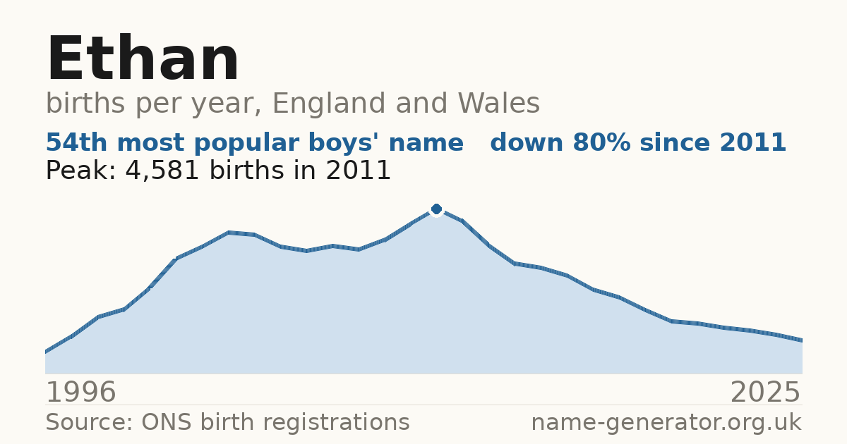 Chart: babies named Ethan per year in England and Wales, 1996 to 2025, peaking at about 4,581 in 2011