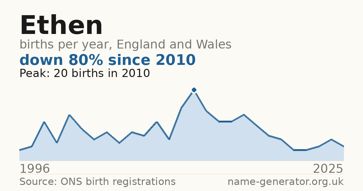 Chart: babies named Ethen per year in England and Wales, 1996 to 2025, peaking at about 20 in 2010