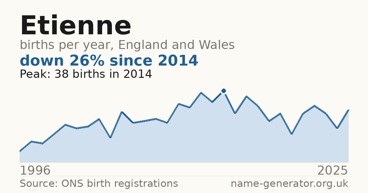 Chart: babies named Etienne per year in England and Wales, 1996 to 2025, peaking at about 38 in 2014