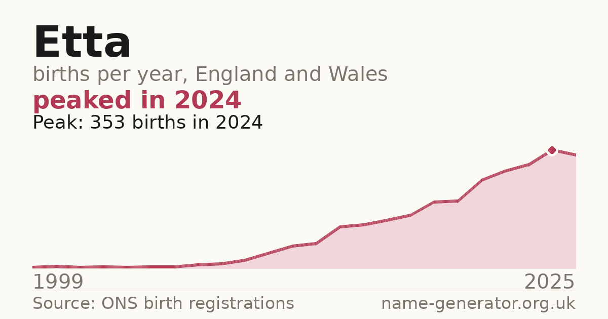 Chart: babies named Etta per year in England and Wales, 1999 to 2025, peaking at about 353 in 2024