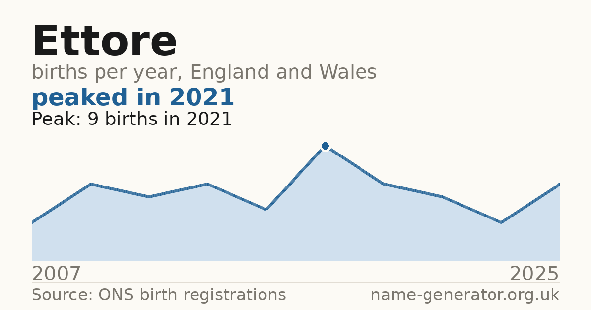 Chart: babies named Ettore per year in England and Wales, 2007 to 2025, peaking at about 9 in 2021