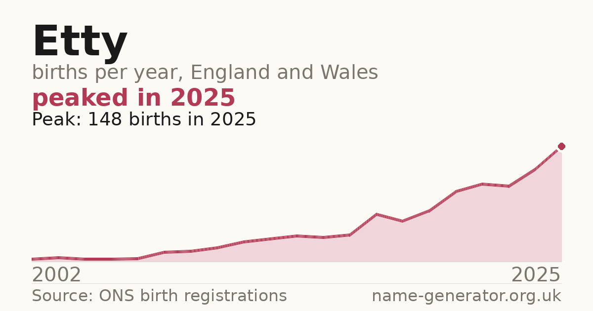 Chart: babies named Etty per year in England and Wales, 2002 to 2025, peaking at about 148 in 2025