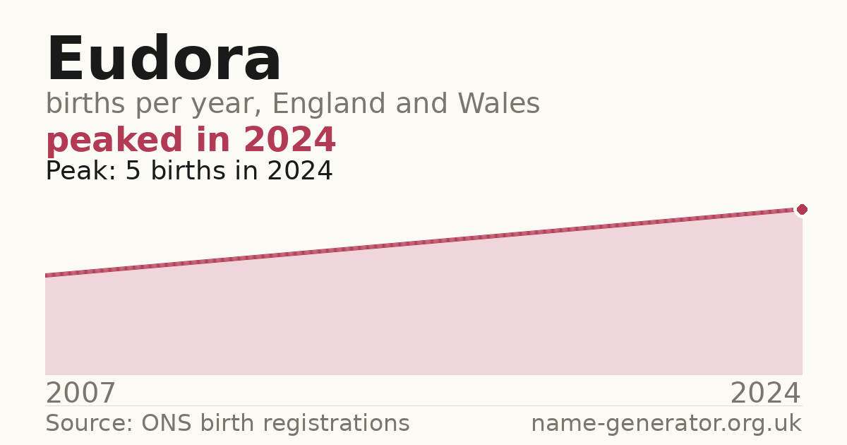 Chart: babies named Eudora per year in England and Wales, 2007 to 2024, peaking at about 5 in 2024