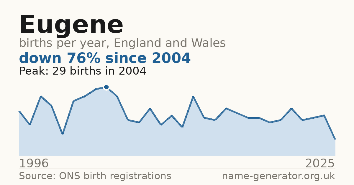 Chart: babies named Eugene per year in England and Wales, 1996 to 2025, peaking at about 29 in 2004
