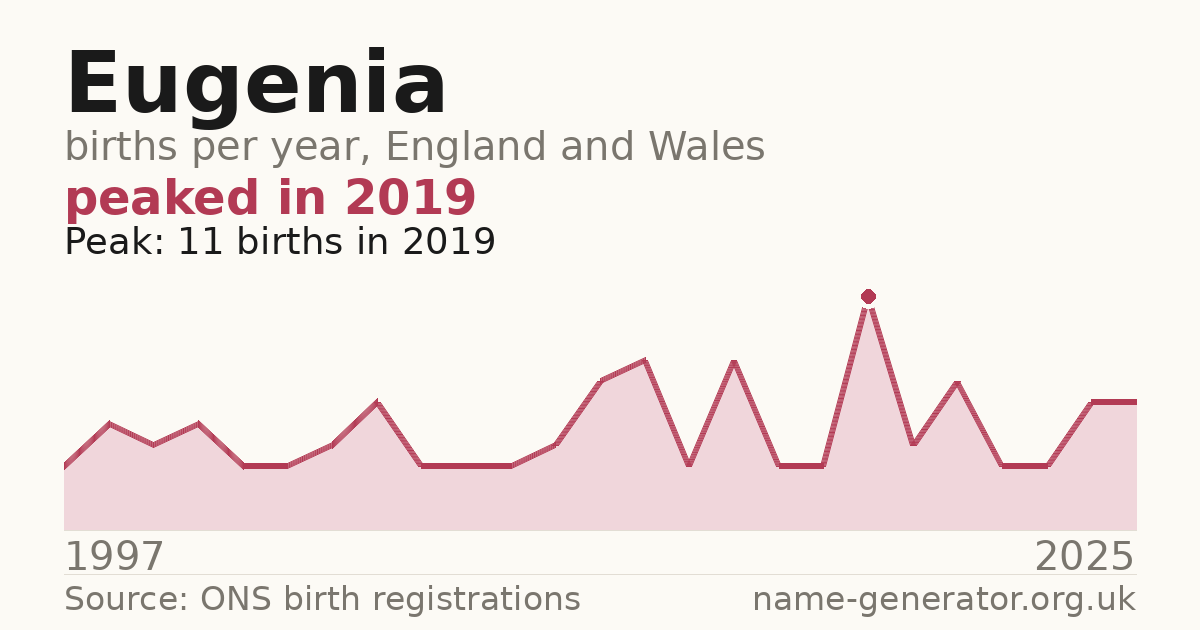 Chart: babies named Eugenia per year in England and Wales, 1997 to 2025, peaking at about 11 in 2019