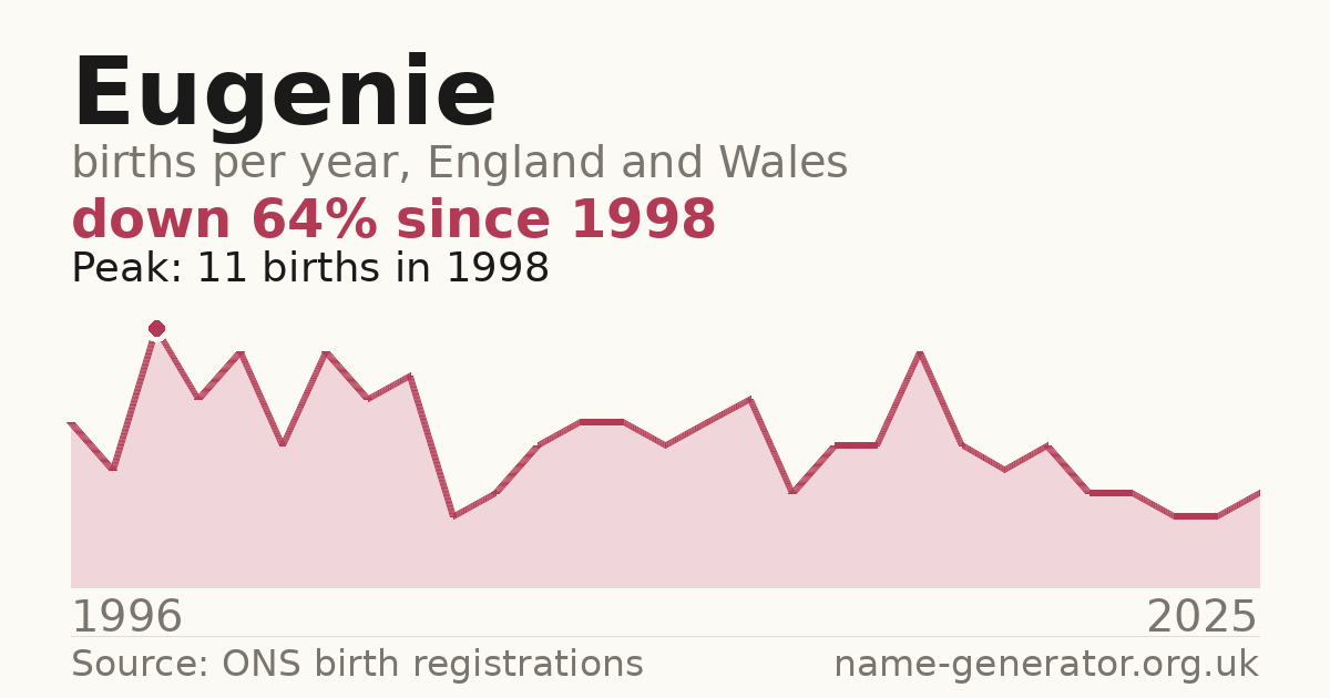 Chart: babies named Eugenie per year in England and Wales, 1996 to 2025, peaking at about 11 in 1998