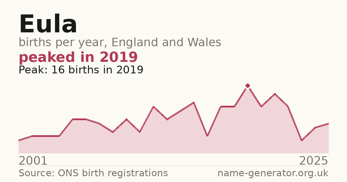 Chart: babies named Eula per year in England and Wales, 2001 to 2025, peaking at about 16 in 2019