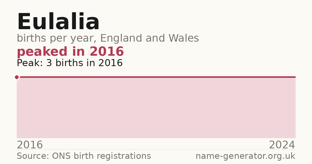Chart: babies named Eulalia per year in England and Wales, 2016 to 2024, peaking at about 3 in 2016