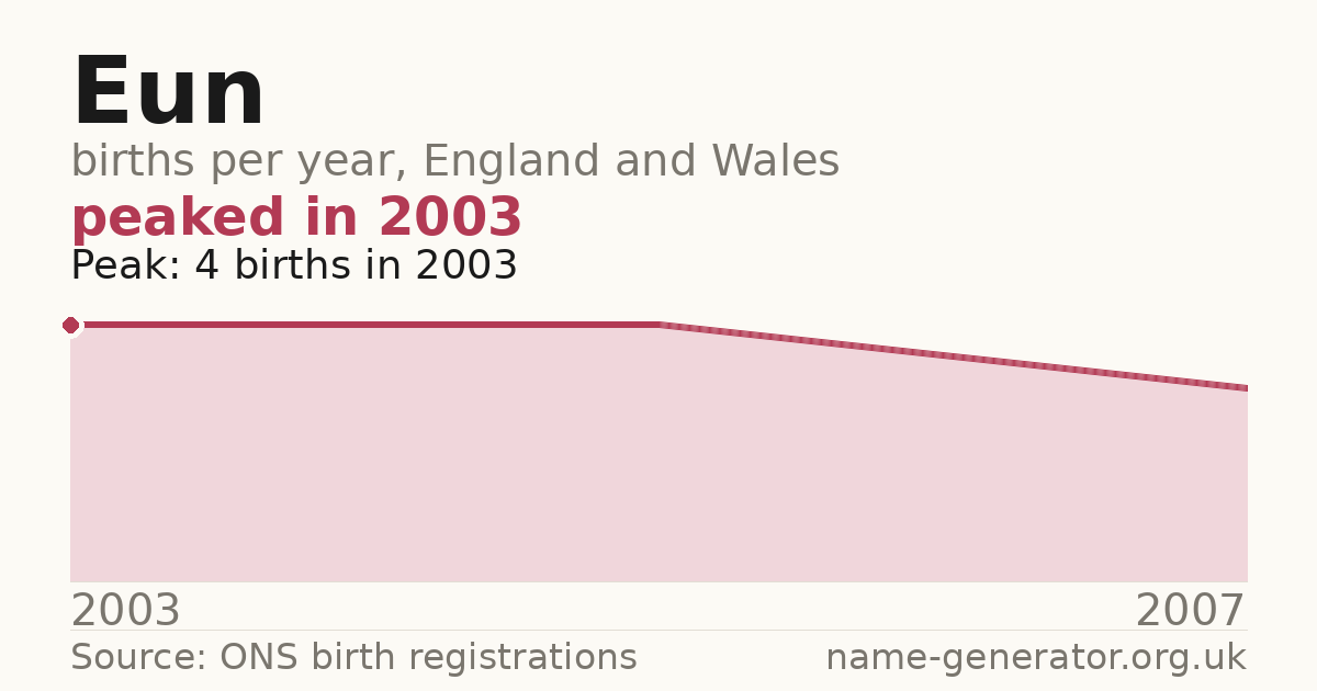 Chart: babies named Eun per year in England and Wales, 2003 to 2007, peaking at about 4 in 2003