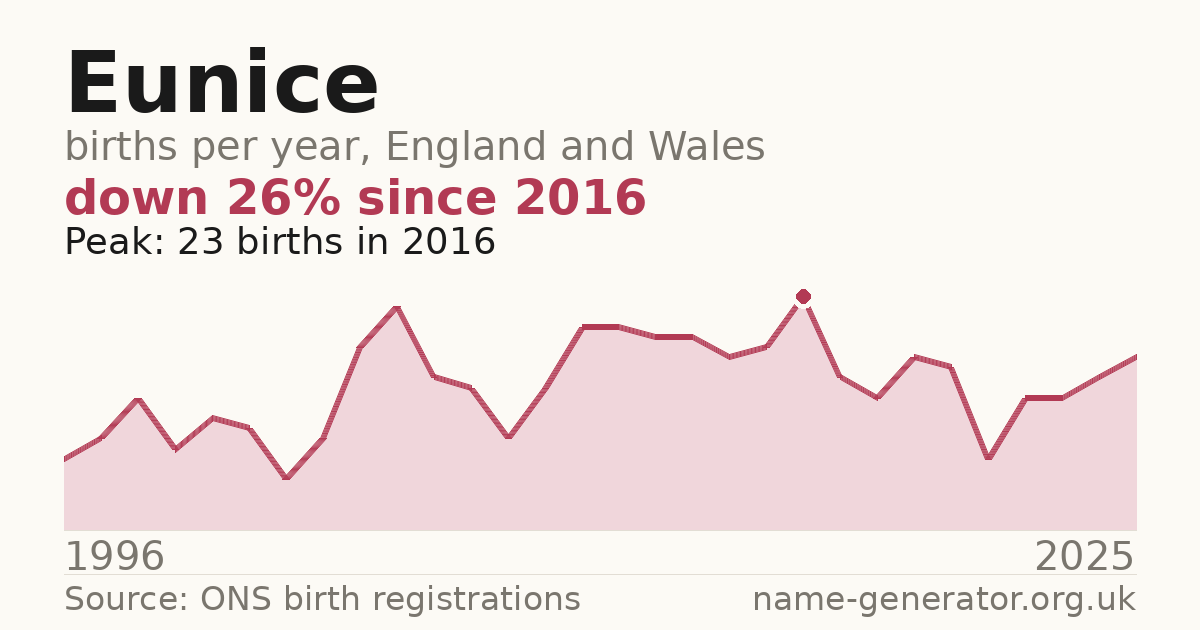 Chart: babies named Eunice per year in England and Wales, 1996 to 2025, peaking at about 23 in 2016