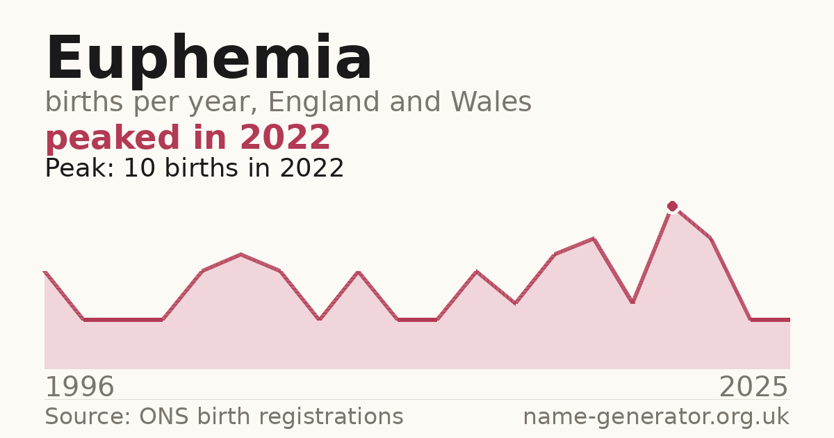 Chart: babies named Euphemia per year in England and Wales, 1996 to 2025, peaking at about 10 in 2022