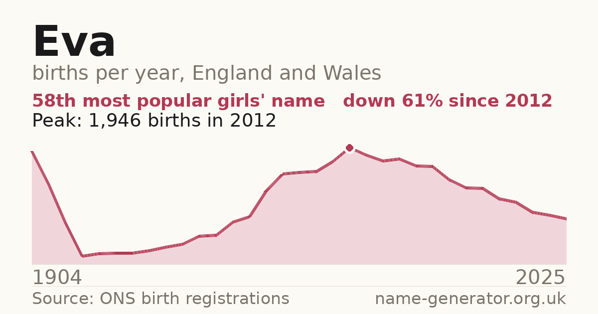 Chart: babies named Eva per year in England and Wales, 1904 to 2025, peaking at about 1,946 in 2012