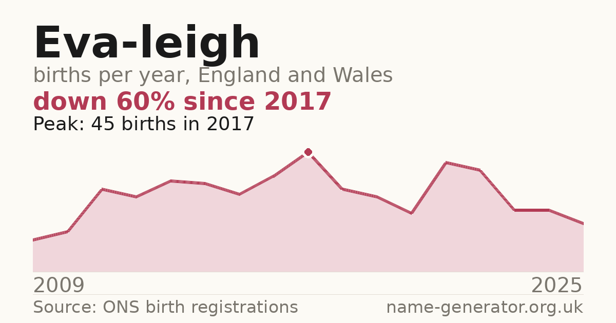 Chart: babies named Eva-Leigh per year in England and Wales, 2009 to 2025, peaking at about 45 in 2017