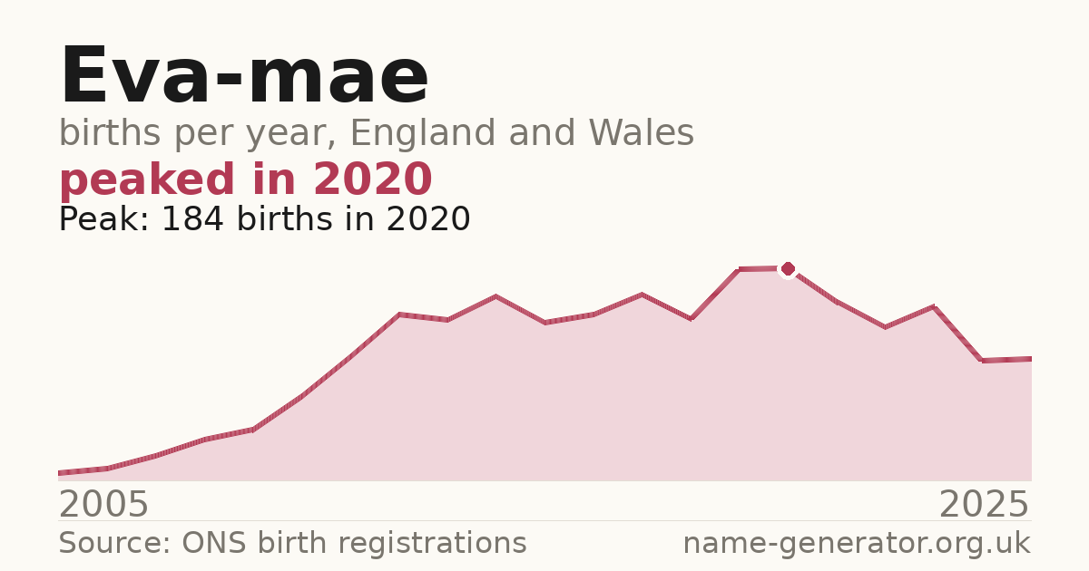 Chart: babies named Eva-Mae per year in England and Wales, 2005 to 2025, peaking at about 184 in 2020